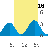 Canaveral Harbor Entrance tide chart for Thursday, October 16, 2025