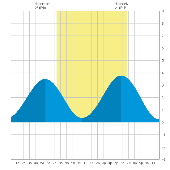 Canaveral Harbor Entrance tide chart for Friday, October 17, 2025
