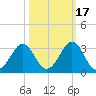 Canaveral Harbor Entrance tide chart for Friday, October 17, 2025