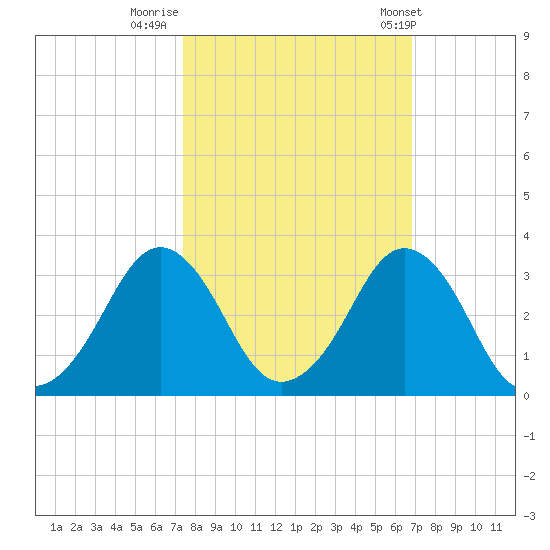Canaveral Harbor Entrance tide chart for Saturday, October 18, 2025
