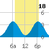 Canaveral Harbor Entrance tide chart for Saturday, October 18, 2025