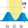 Canaveral Harbor Entrance tide chart for Sunday, October 19, 2025