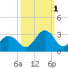 Canaveral Harbor Entrance tide chart for Wednesday, October 1, 2025