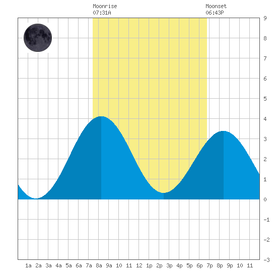 Canaveral Harbor Entrance tide chart for Tuesday, October 21, 2025