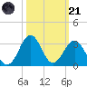 Canaveral Harbor Entrance tide chart for Tuesday, October 21, 2025