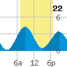 Canaveral Harbor Entrance tide chart for Wednesday, October 22, 2025