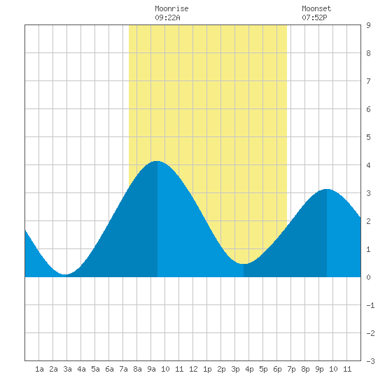 Canaveral Harbor Entrance tide chart for Thursday, October 23, 2025