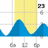 Canaveral Harbor Entrance tide chart for Thursday, October 23, 2025