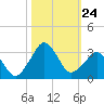 Canaveral Harbor Entrance tide chart for Friday, October 24, 2025