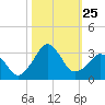 Canaveral Harbor Entrance tide chart for Saturday, October 25, 2025