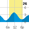 Canaveral Harbor Entrance tide chart for Sunday, October 26, 2025