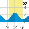 Canaveral Harbor Entrance tide chart for Monday, October 27, 2025