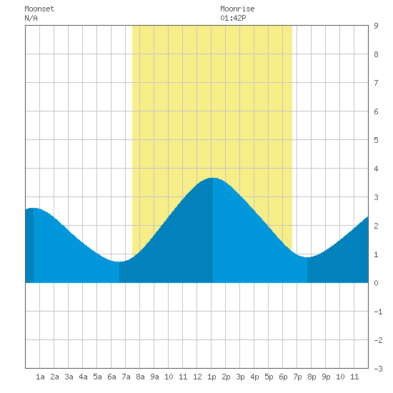 Canaveral Harbor Entrance tide chart for Tuesday, October 28, 2025