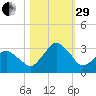 Canaveral Harbor Entrance tide chart for Wednesday, October 29, 2025