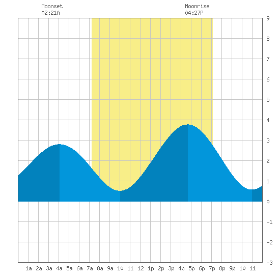 Canaveral Harbor Entrance tide chart for Thursday, October 2, 2025