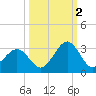 Canaveral Harbor Entrance tide chart for Thursday, October 2, 2025