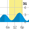 Canaveral Harbor Entrance tide chart for Friday, October 31, 2025
