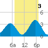 Canaveral Harbor Entrance tide chart for Friday, October 3, 2025