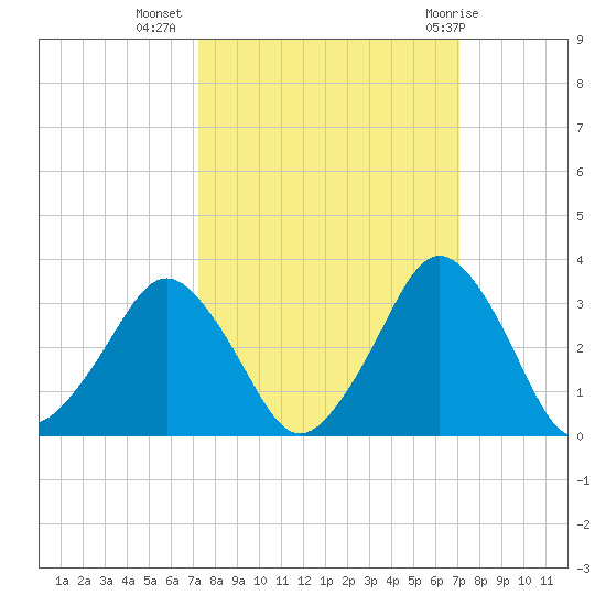 Canaveral Harbor Entrance tide chart for Saturday, October 4, 2025