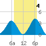 Canaveral Harbor Entrance tide chart for Saturday, October 4, 2025