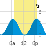 Canaveral Harbor Entrance tide chart for Sunday, October 5, 2025