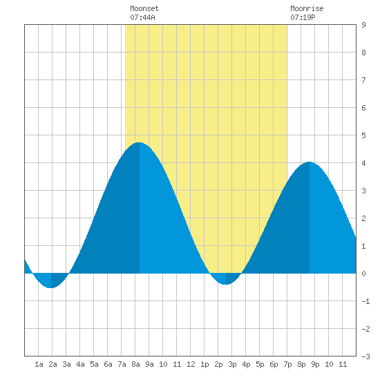 Canaveral Harbor Entrance tide chart for Tuesday, October 7, 2025