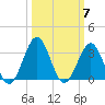 Canaveral Harbor Entrance tide chart for Tuesday, October 7, 2025