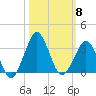 Canaveral Harbor Entrance tide chart for Wednesday, October 8, 2025