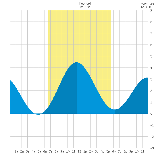 Canaveral Harbor Entrance tide chart for Monday, November 10, 2025