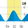 Canaveral Harbor Entrance tide chart for Monday, November 10, 2025