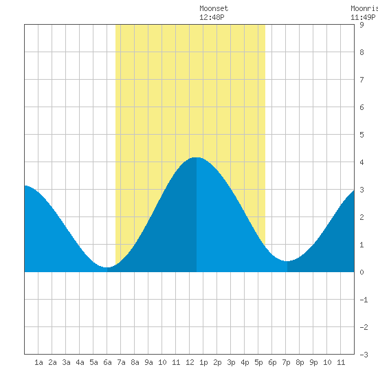 Canaveral Harbor Entrance tide chart for Tuesday, November 11, 2025