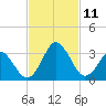 Canaveral Harbor Entrance tide chart for Tuesday, November 11, 2025