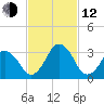 Canaveral Harbor Entrance tide chart for Wednesday, November 12, 2025
