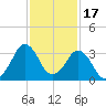 Canaveral Harbor Entrance tide chart for Monday, November 17, 2025