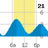 Canaveral Harbor Entrance tide chart for Friday, November 21, 2025