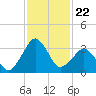Canaveral Harbor Entrance tide chart for Saturday, November 22, 2025