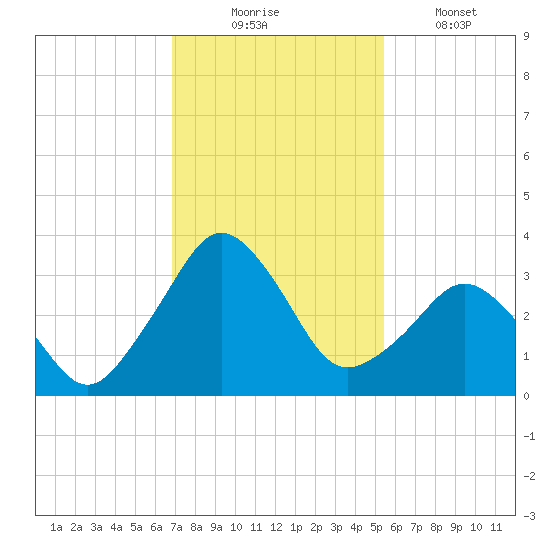 Canaveral Harbor Entrance tide chart for Sunday, November 23, 2025