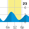 Canaveral Harbor Entrance tide chart for Sunday, November 23, 2025