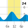Canaveral Harbor Entrance tide chart for Monday, November 24, 2025