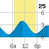 Canaveral Harbor Entrance tide chart for Tuesday, November 25, 2025