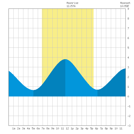 Canaveral Harbor Entrance tide chart for Wednesday, November 26, 2025
