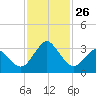 Canaveral Harbor Entrance tide chart for Wednesday, November 26, 2025