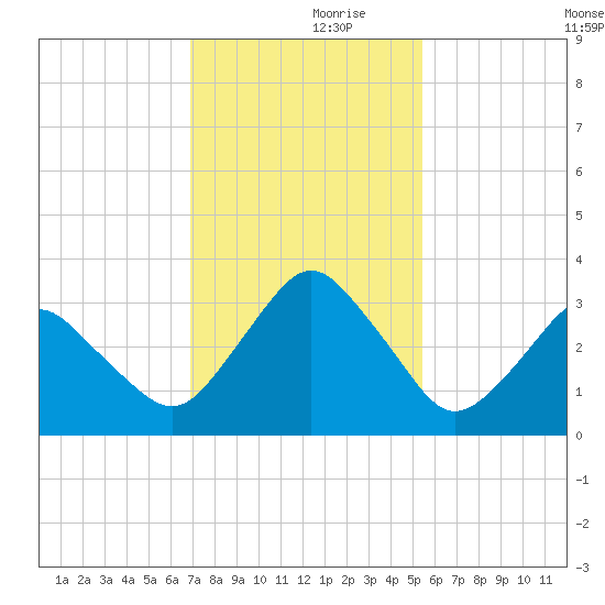 Canaveral Harbor Entrance tide chart for Thursday, November 27, 2025