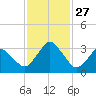 Canaveral Harbor Entrance tide chart for Thursday, November 27, 2025
