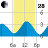 Canaveral Harbor Entrance tide chart for Friday, November 28, 2025
