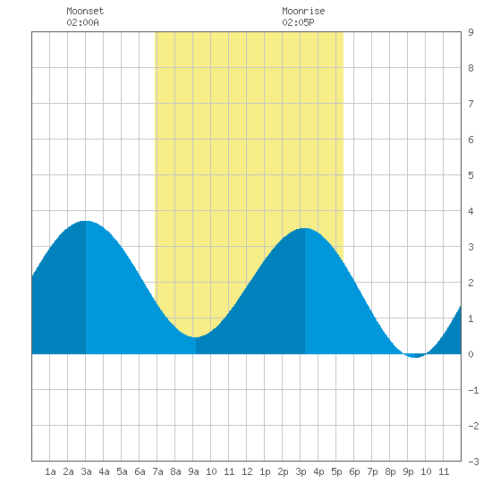 Canaveral Harbor Entrance tide chart for Sunday, November 30, 2025