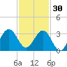 Canaveral Harbor Entrance tide chart for Sunday, November 30, 2025