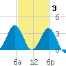 Canaveral Harbor Entrance tide chart for Monday, November 3, 2025