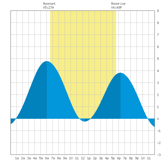 Canaveral Harbor Entrance tide chart for Tuesday, November 4, 2025
