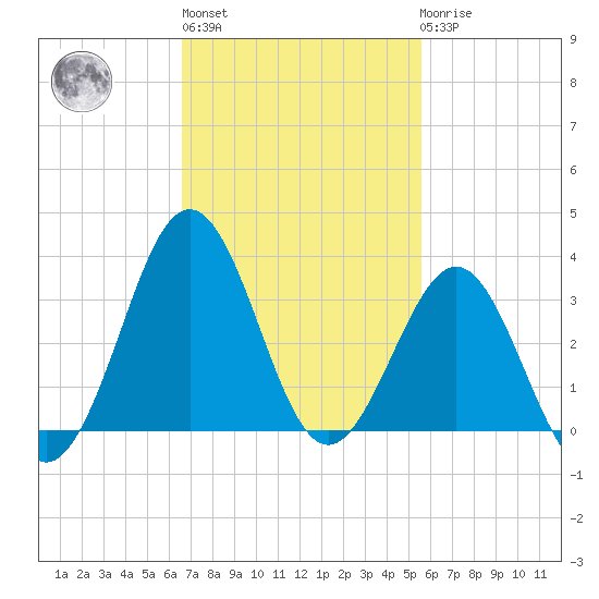Canaveral Harbor Entrance tide chart for Wednesday, November 5, 2025